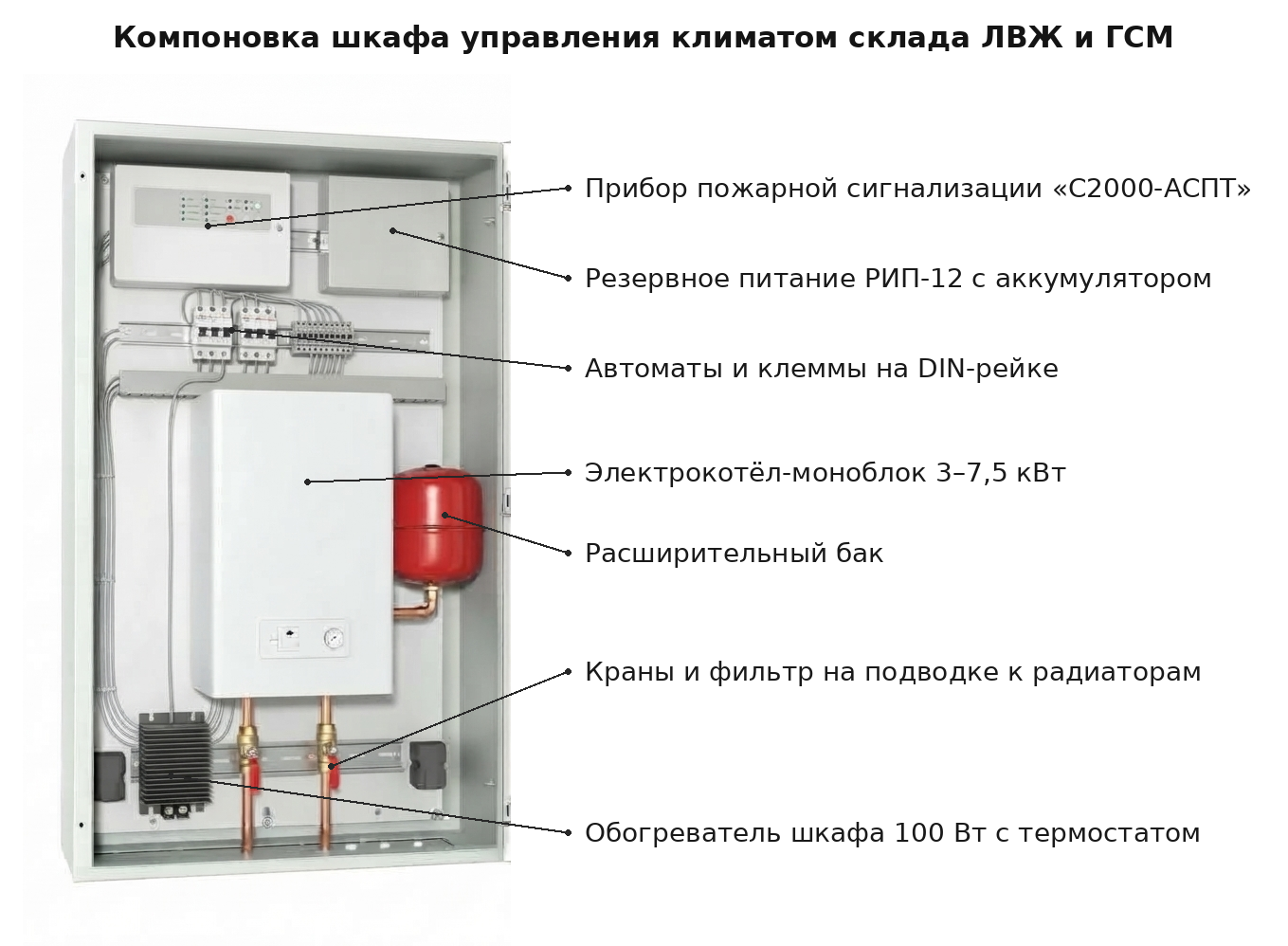Утеплённый шкаф изнутри: котёл, приборы пожарной сигнализации, резервное питание, обогреватель шкафа